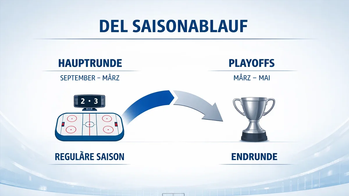 Übersichtliche Darstellung des DEL-Saisonverlaufs mit Hauptrunde und Playoff-Phasen