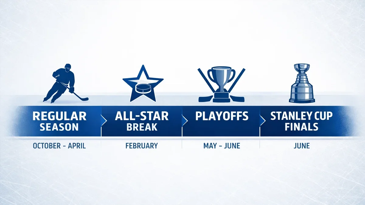 Übersichtliche Darstellung des NHL-Saisonverlaufs mit Spielphasen und wichtigen Terminen